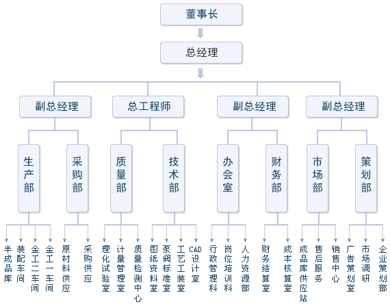 上誠水泵組織結構